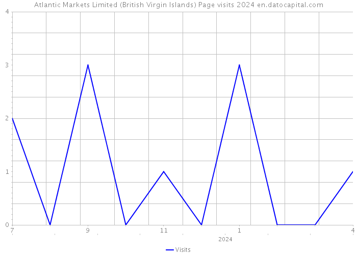 Atlantic Markets Limited (British Virgin Islands) Page visits 2024 