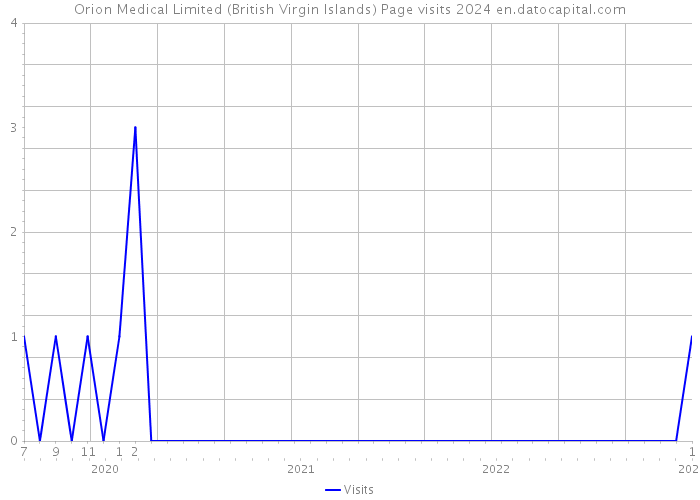 Orion Medical Limited (British Virgin Islands) Page visits 2024 