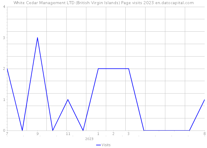 White Cedar Management LTD (British Virgin Islands) Page visits 2023 