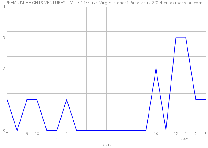 PREMIUM HEIGHTS VENTURES LIMITED (British Virgin Islands) Page visits 2024 