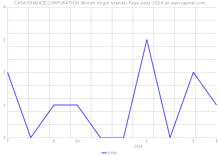 CASA FINANCE CORPORATION (British Virgin Islands) Page visits 2024 