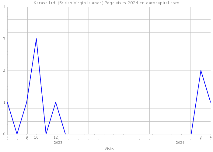 Karasa Ltd. (British Virgin Islands) Page visits 2024 