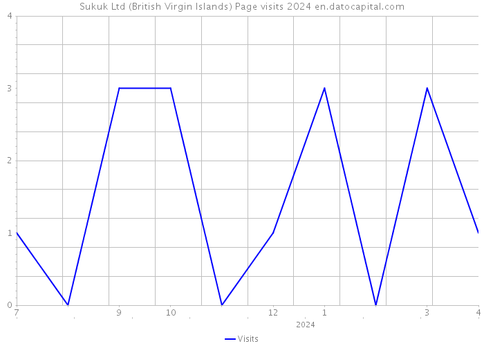 Sukuk Ltd (British Virgin Islands) Page visits 2024 