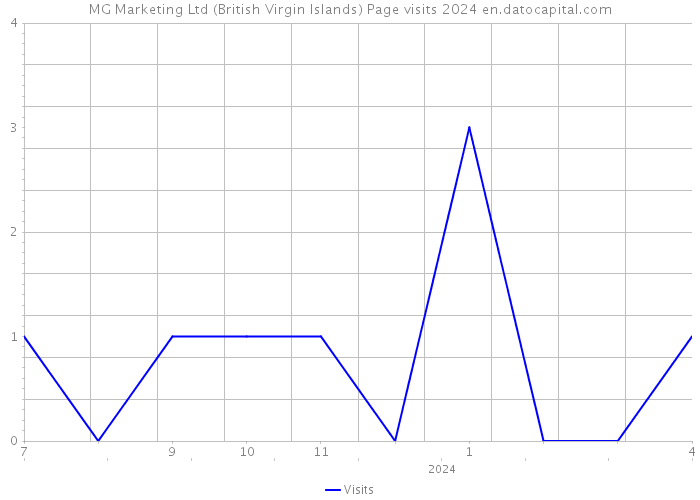MG Marketing Ltd (British Virgin Islands) Page visits 2024 