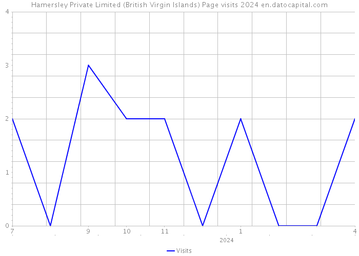 Hamersley Private Limited (British Virgin Islands) Page visits 2024 