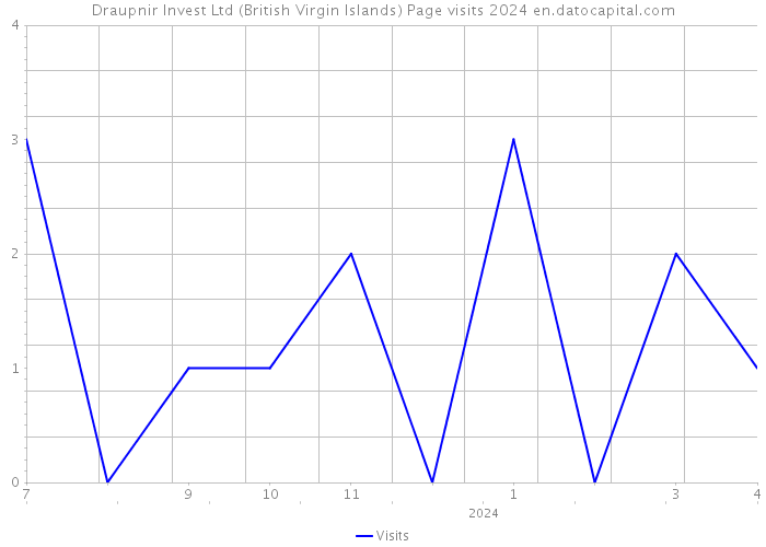 Draupnir Invest Ltd (British Virgin Islands) Page visits 2024 