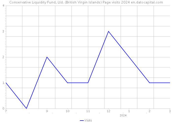 Conservative Liquidity Fund, Ltd. (British Virgin Islands) Page visits 2024 