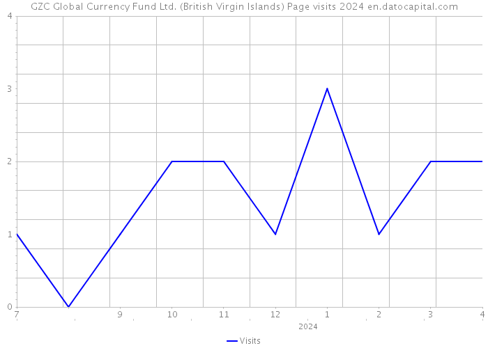 GZC Global Currency Fund Ltd. (British Virgin Islands) Page visits 2024 