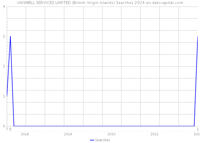 VANWELL SERVICES LIMITED (British Virgin Islands) Searches 2024 