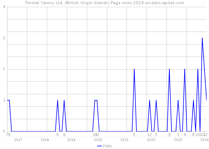 Permal Yannix Ltd. (British Virgin Islands) Page visits 2024 