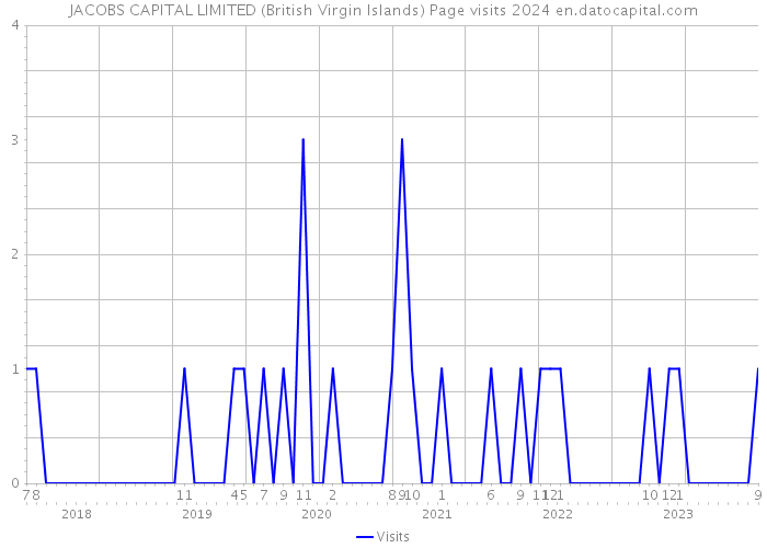 JACOBS CAPITAL LIMITED (British Virgin Islands) Page visits 2024 