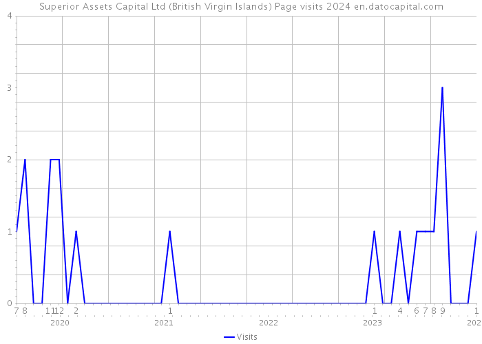 Superior Assets Capital Ltd (British Virgin Islands) Page visits 2024 