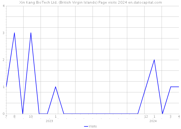 Xin Kang BioTech Ltd. (British Virgin Islands) Page visits 2024 