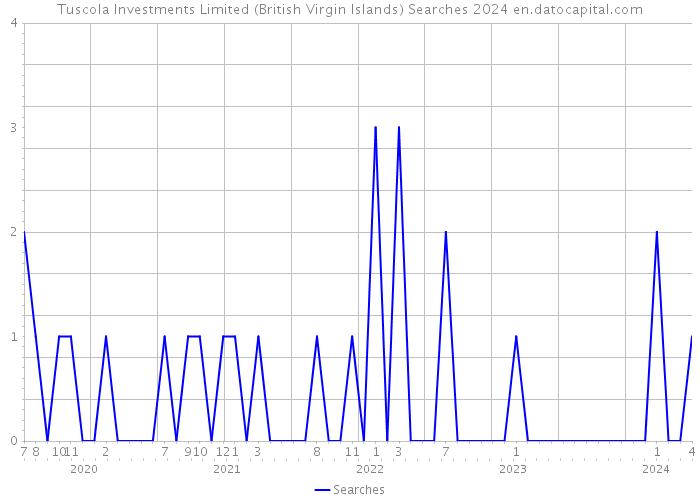 Tuscola Investments Limited (British Virgin Islands) Searches 2024 