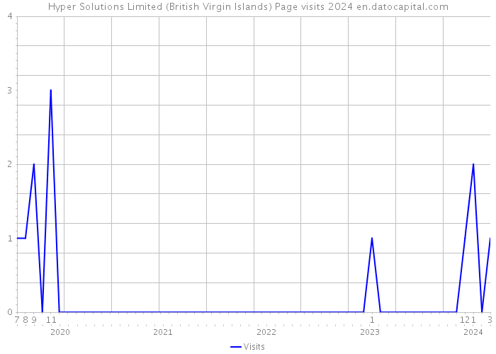 Hyper Solutions Limited (British Virgin Islands) Page visits 2024 