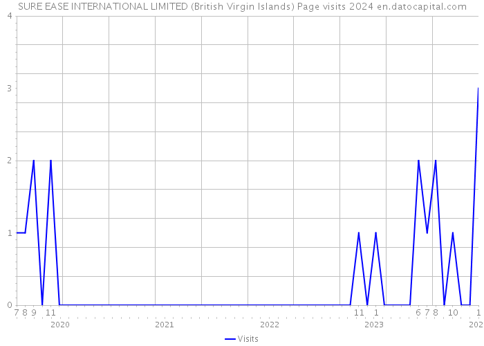 SURE EASE INTERNATIONAL LIMITED (British Virgin Islands) Page visits 2024 