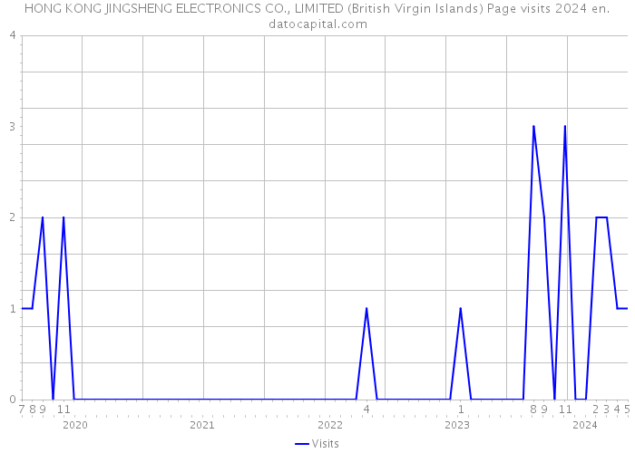 HONG KONG JINGSHENG ELECTRONICS CO., LIMITED (British Virgin Islands) Page visits 2024 