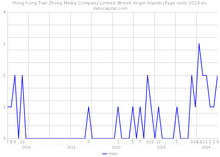 Hong Kong Tian Zhong Media Company Limited (British Virgin Islands) Page visits 2024 