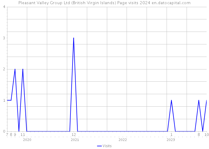 Pleasant Valley Group Ltd (British Virgin Islands) Page visits 2024 