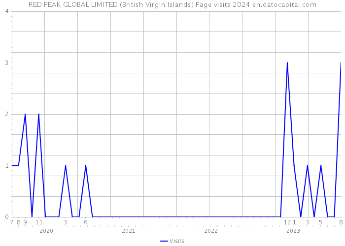 RED PEAK GLOBAL LIMITED (British Virgin Islands) Page visits 2024 