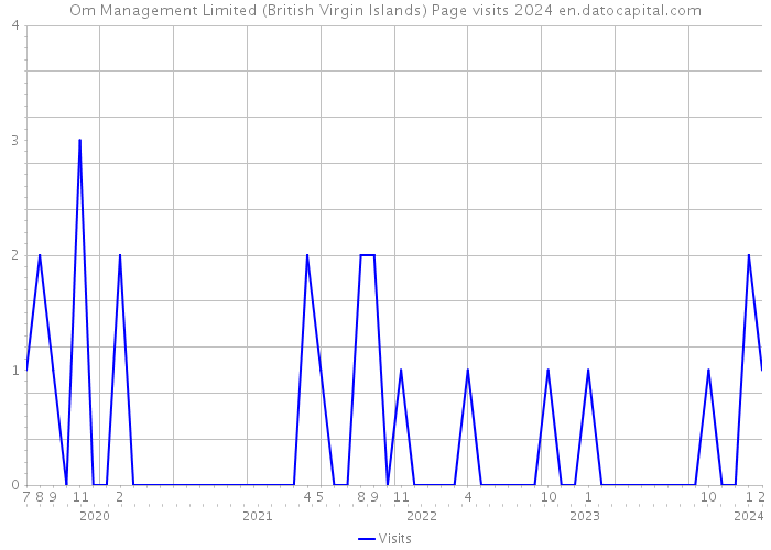 Om Management Limited (British Virgin Islands) Page visits 2024 