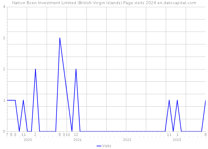 Nation Boen Investment Limited (British Virgin Islands) Page visits 2024 