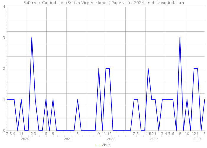 Saferock Capital Ltd. (British Virgin Islands) Page visits 2024 