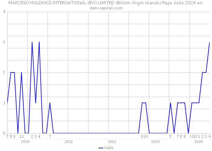 MARCESO HOLDINGS INTERNATIONAL (BVI) LIMITED (British Virgin Islands) Page visits 2024 