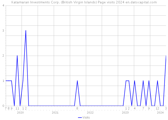Katamaran Investments Corp. (British Virgin Islands) Page visits 2024 