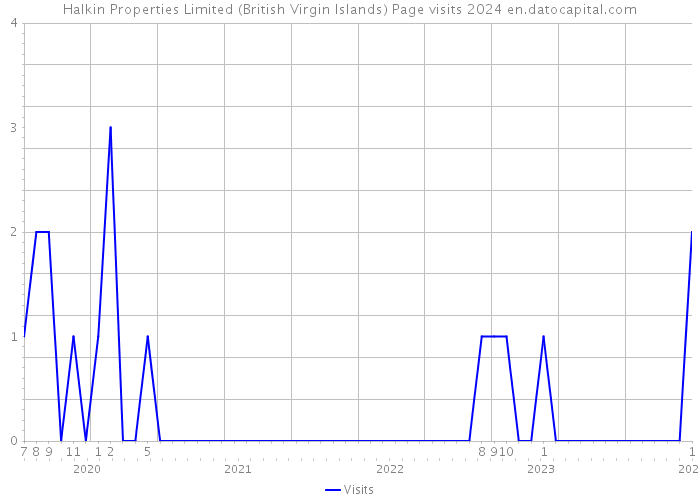 Halkin Properties Limited (British Virgin Islands) Page visits 2024 