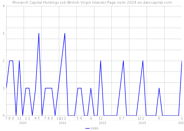 Monarch Capital Holdings Ltd (British Virgin Islands) Page visits 2024 