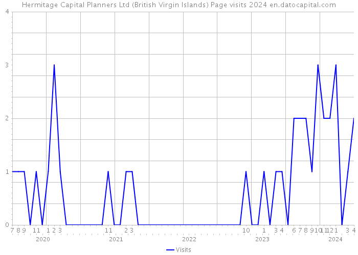 Hermitage Capital Planners Ltd (British Virgin Islands) Page visits 2024 