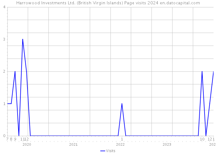 Harrowood Investments Ltd. (British Virgin Islands) Page visits 2024 