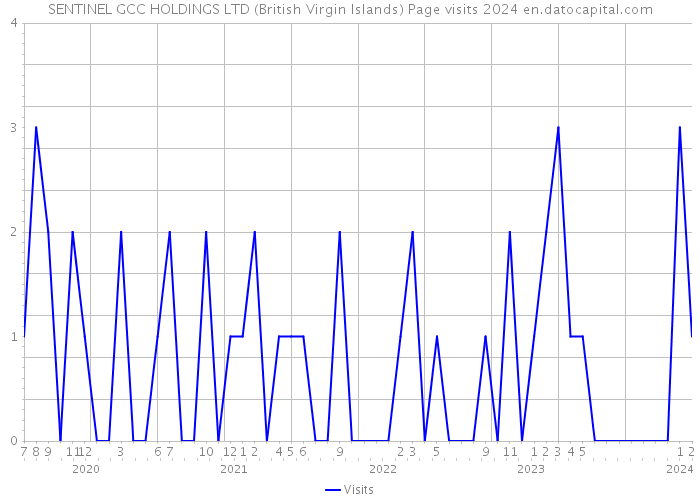 SENTINEL GCC HOLDINGS LTD (British Virgin Islands) Page visits 2024 
