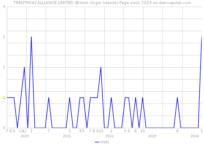 TRENTMON ALLIANCE LIMITED (British Virgin Islands) Page visits 2024 