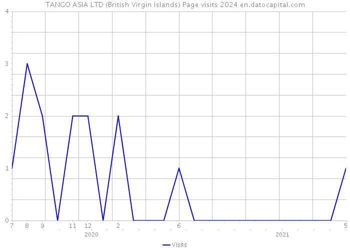 TANGO ASIA LTD (British Virgin Islands) Page visits 2024 