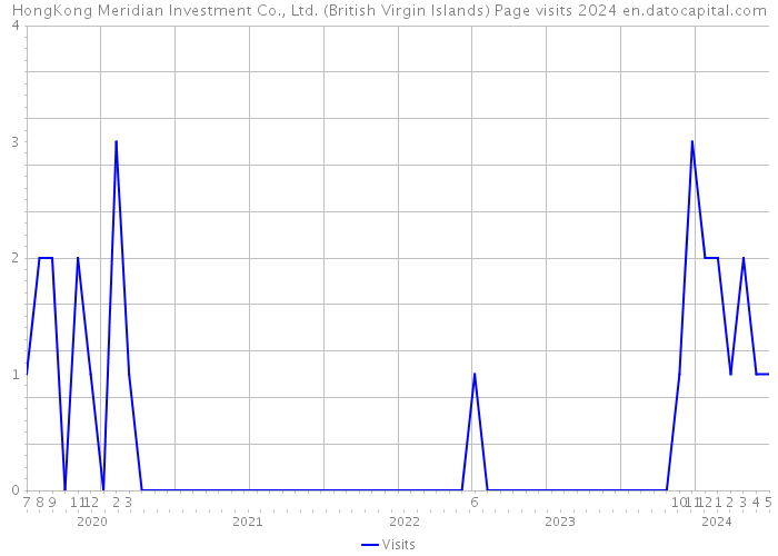 HongKong Meridian Investment Co., Ltd. (British Virgin Islands) Page visits 2024 