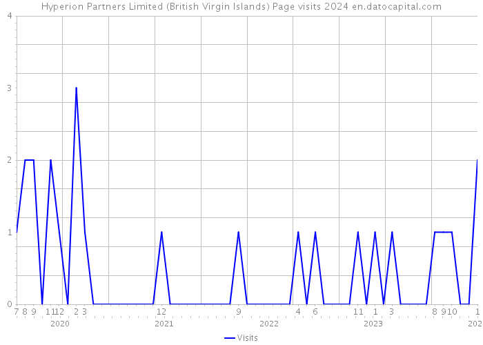 Hyperion Partners Limited (British Virgin Islands) Page visits 2024 