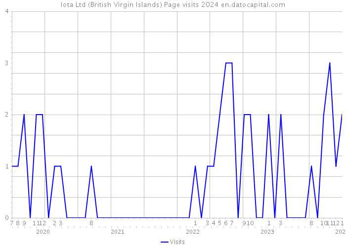 Iota Ltd (British Virgin Islands) Page visits 2024 
