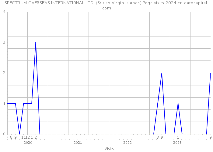 SPECTRUM OVERSEAS INTERNATI0NAL LTD. (British Virgin Islands) Page visits 2024 