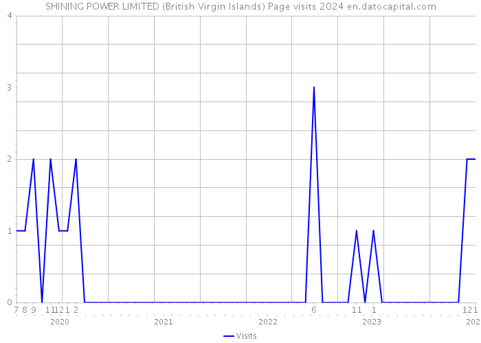 SHINING POWER LIMITED (British Virgin Islands) Page visits 2024 