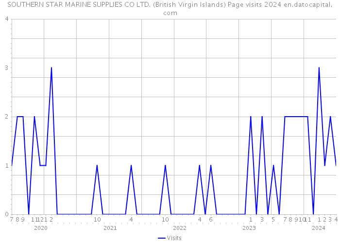 SOUTHERN STAR MARINE SUPPLIES CO LTD. (British Virgin Islands) Page visits 2024 