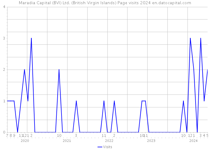 Maradia Capital (BVI) Ltd. (British Virgin Islands) Page visits 2024 