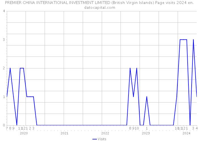 PREMIER CHINA INTERNATIONAL INVESTMENT LIMITED (British Virgin Islands) Page visits 2024 