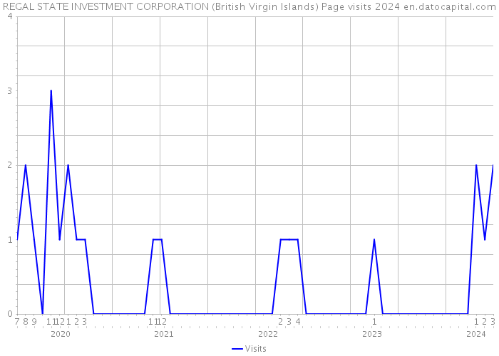 REGAL STATE INVESTMENT CORPORATION (British Virgin Islands) Page visits 2024 