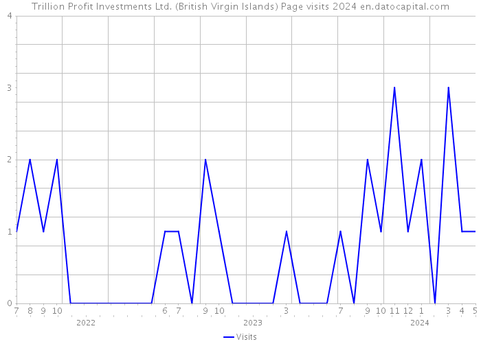 Trillion Profit Investments Ltd. (British Virgin Islands) Page visits 2024 