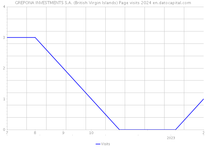 GREPONA INVESTMENTS S.A. (British Virgin Islands) Page visits 2024 