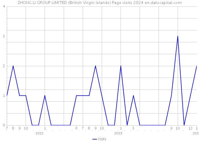 ZHONG LI GROUP LIMITED (British Virgin Islands) Page visits 2024 