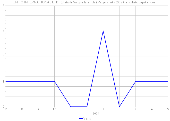 UNIFO INTERNATIONAL LTD. (British Virgin Islands) Page visits 2024 