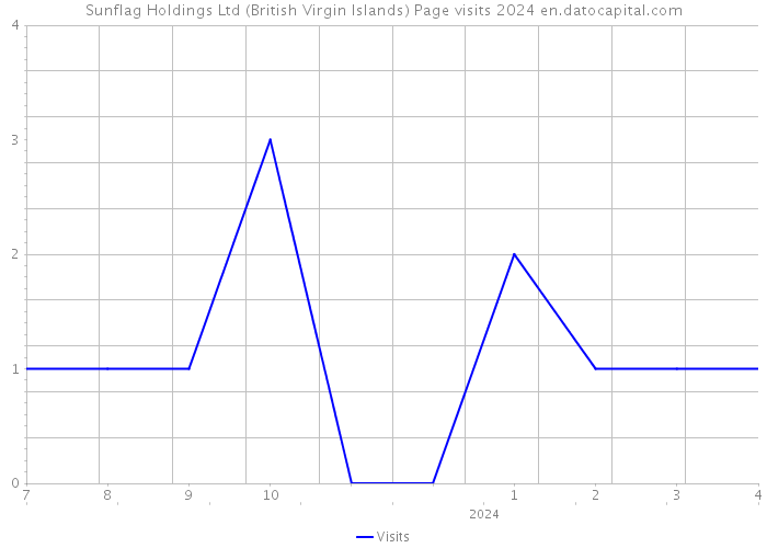 Sunflag Holdings Ltd (British Virgin Islands) Page visits 2024 